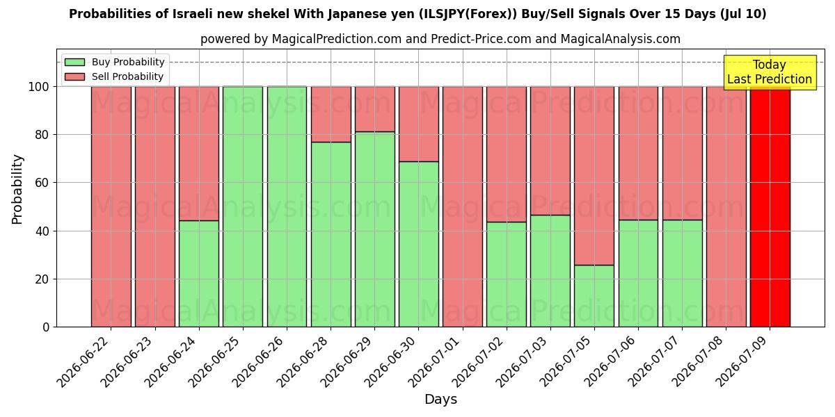 Probabilities of İsrail Yeni Şekeli Japon Yeni ile (ILSJPY(Forex)) Buy/Sell Signals Using Several AI Models Over 5 Days (10 Jul) 
