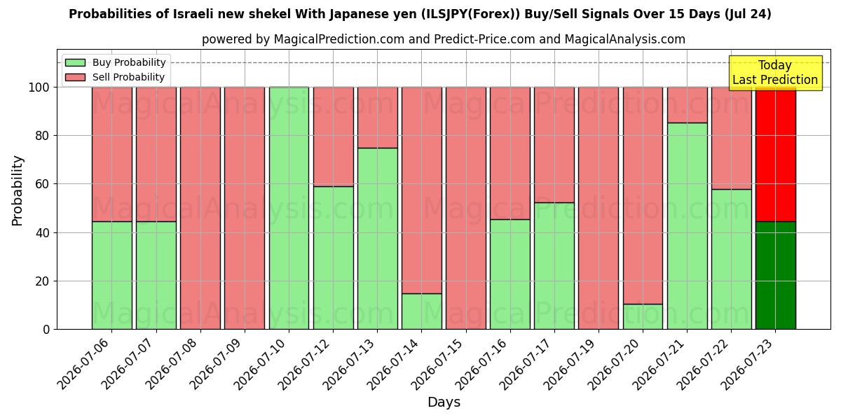 Probabilities of Новый израильский шекель к японской иене (ILSJPY(Forex)) Buy/Sell Signals Using Several AI Models Over 5 Days (24 Jul) 
