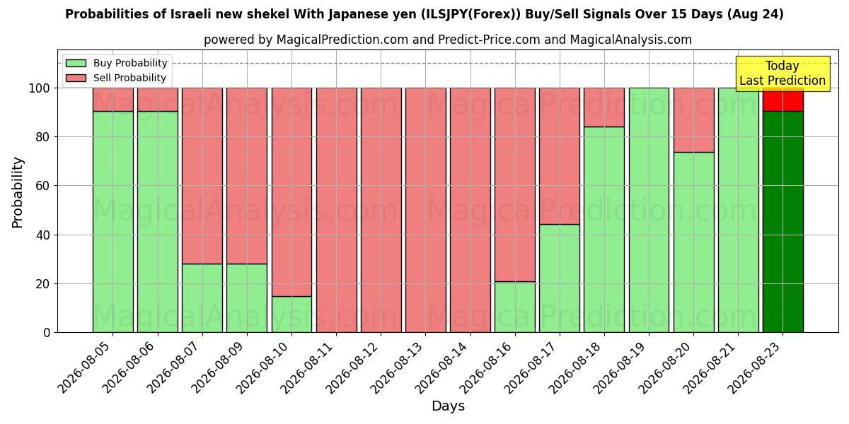 Probabilities of Novo shekel israelense com iene japonês (ILSJPY(Forex)) Buy/Sell Signals Using Several AI Models Over 5 Days (24 Aug) 