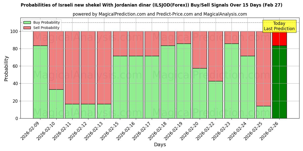 Probabilities of Israelischer neuer Schekel mit jordanischem Dinar (ILSJOD(Forex)) Buy/Sell Signals Using Several AI Models Over 5 Days (27 Feb) 