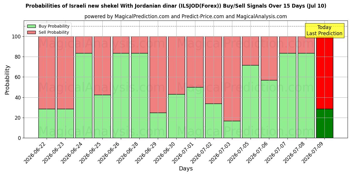 Probabilities of 이스라엘의 새 셰켈과 요르단 디나르 (ILSJOD(Forex)) Buy/Sell Signals Using Several AI Models Over 5 Days (10 Jul) 