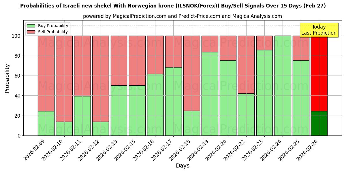Probabilities of الشيكل الإسرائيلي الجديد مع الكرونة النرويجية (ILSNOK(Forex)) Buy/Sell Signals Using Several AI Models Over 5 Days (27 Feb) 