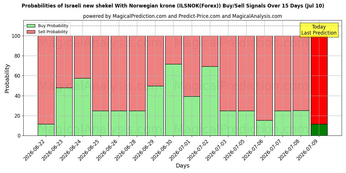 Probabilities of Israelischer neuer Schekel mit norwegischer Krone (ILSNOK(Forex)) Buy/Sell Signals Using Several AI Models Over 5 Days (10 Jul) 