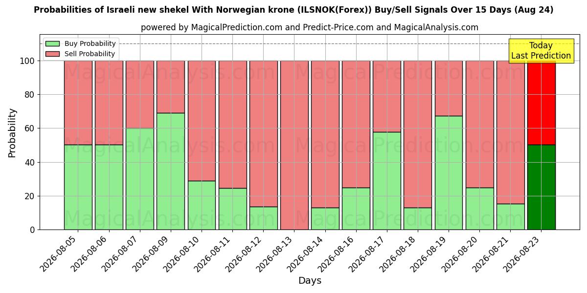 Probabilities of Israelischer neuer Schekel mit norwegischer Krone (ILSNOK(Forex)) Buy/Sell Signals Using Several AI Models Over 5 Days (24 Aug) 