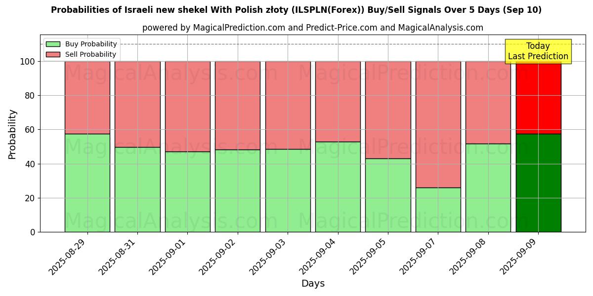 Probabilities of Nouveau shekel israélien Avec zloty polonais (ILSPLN(Forex)) Buy/Sell Signals Using Several AI Models Over 5 Days (08 Sep) 
