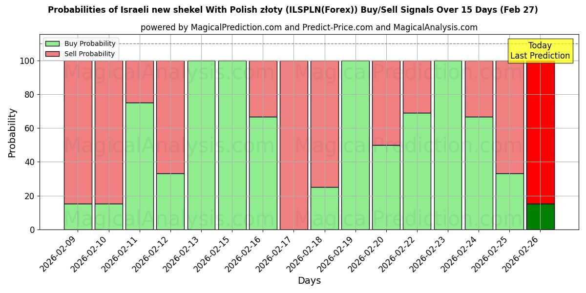 Probabilities of Israëlische nieuwe sjekel met Poolse zloty (ILSPLN(Forex)) Buy/Sell Signals Using Several AI Models Over 5 Days (27 Feb) 