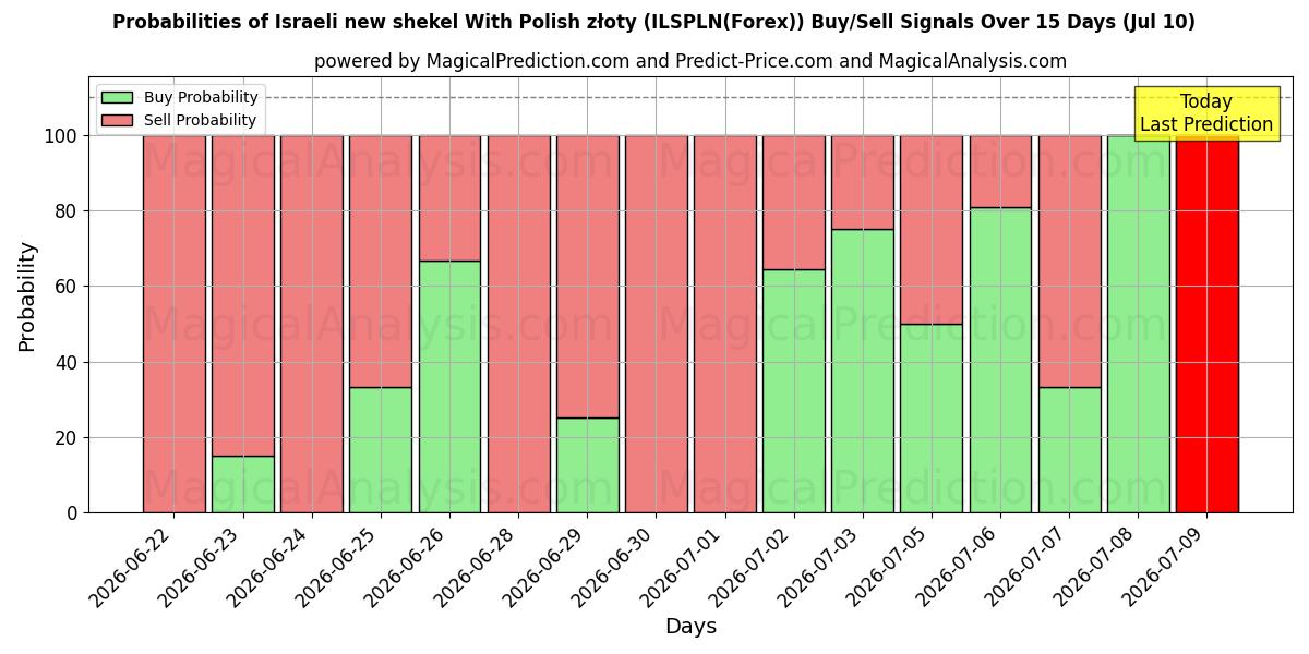 Probabilities of Israëlische nieuwe sjekel met Poolse zloty (ILSPLN(Forex)) Buy/Sell Signals Using Several AI Models Over 5 Days (10 Jul) 