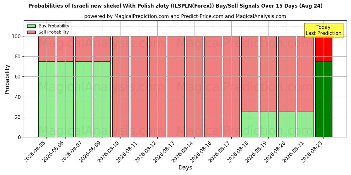 Probabilities of Israelsk ny shekel med polske złoty (ILSPLN(Forex)) Buy/Sell Signals Using Several AI Models Over 5 Days (24 Aug) 