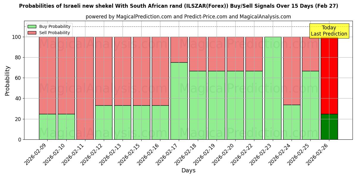 Probabilities of شيكل إسرائيلي جديد مع راند جنوب أفريقيا (ILSZAR(Forex)) Buy/Sell Signals Using Several AI Models Over 5 Days (27 Feb) 