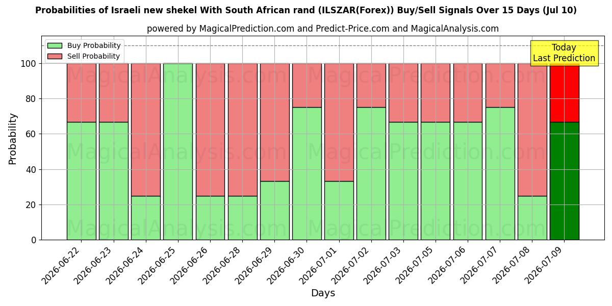 Probabilities of 이스라엘의 새 셰켈(남아프리카 공화국 랜드 포함) (ILSZAR(Forex)) Buy/Sell Signals Using Several AI Models Over 5 Days (10 Jul) 