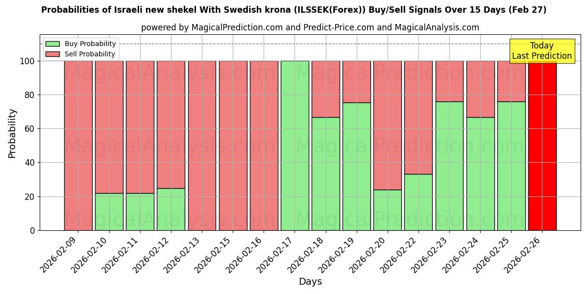 Probabilities of Nuevo séquel israelí con corona sueca (ILSSEK(Forex)) Buy/Sell Signals Using Several AI Models Over 5 Days (27 Feb) 