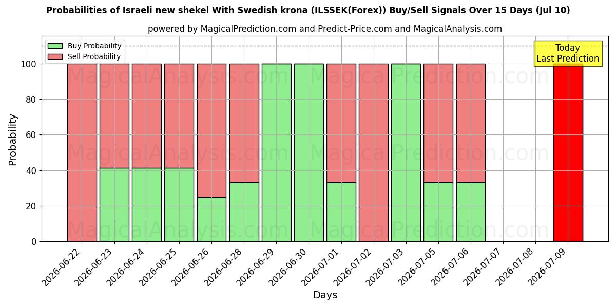 Probabilities of Nouveau shekel israélien Avec couronne suédoise (ILSSEK(Forex)) Buy/Sell Signals Using Several AI Models Over 5 Days (10 Jul) 