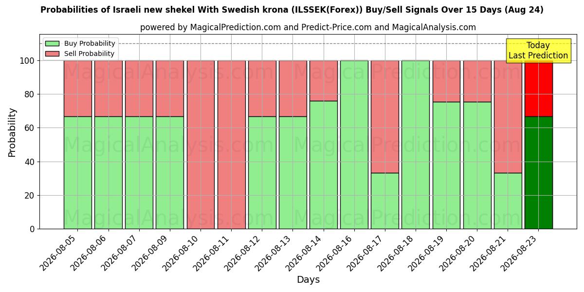 Probabilities of Israelsk ny shekel med svenske kroner (ILSSEK(Forex)) Buy/Sell Signals Using Several AI Models Over 5 Days (24 Aug) 