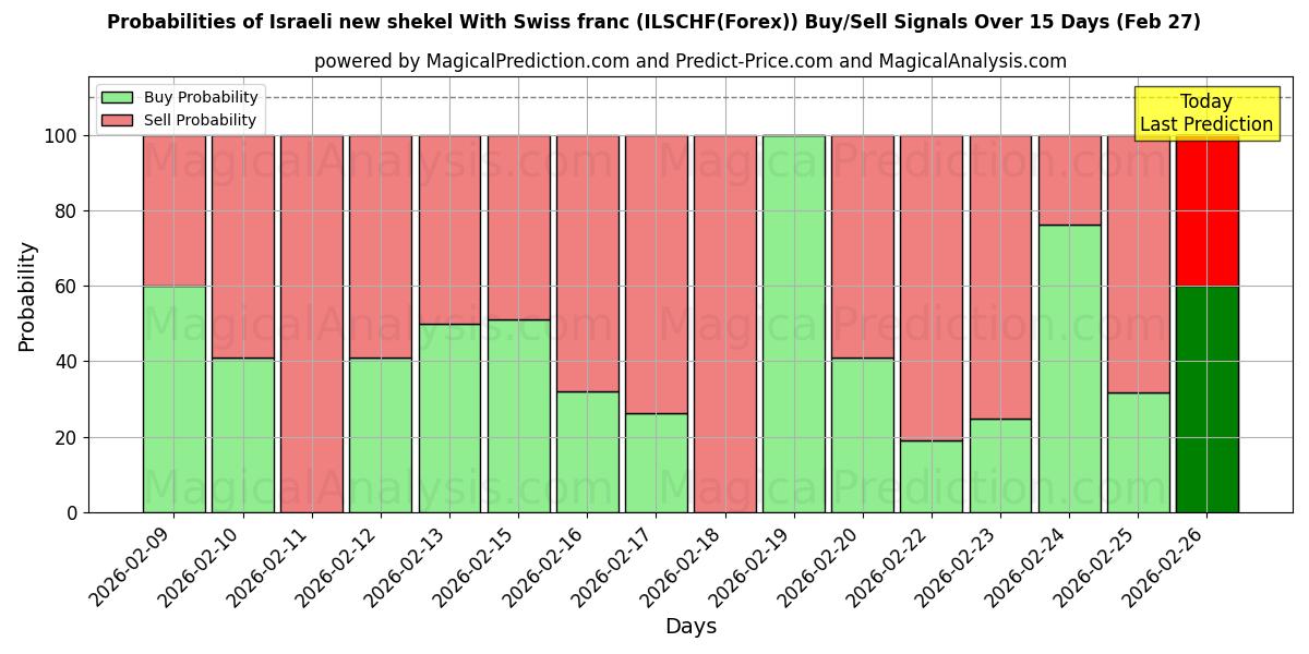 Probabilities of Israelin uusi shekeli Sveitsin frangilla (ILSCHF(Forex)) Buy/Sell Signals Using Several AI Models Over 5 Days (27 Feb) 