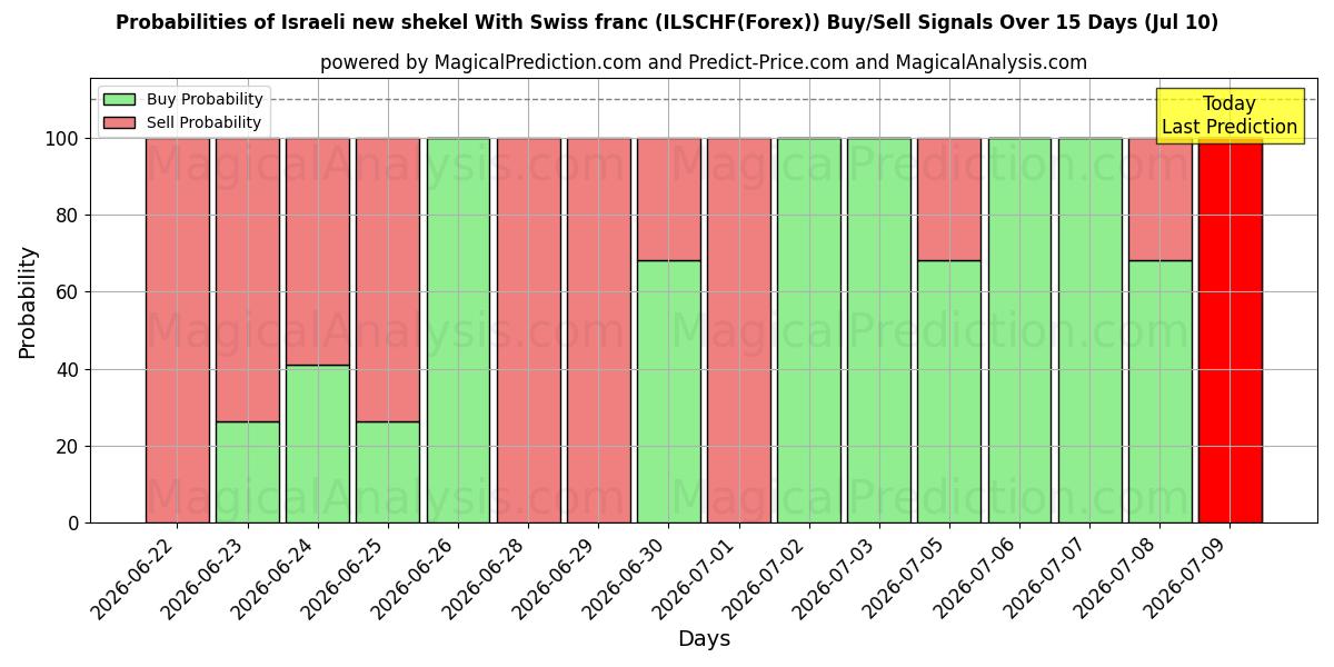Probabilities of 이스라엘의 새 셰켈(스위스 프랑 포함) (ILSCHF(Forex)) Buy/Sell Signals Using Several AI Models Over 5 Days (10 Jul) 