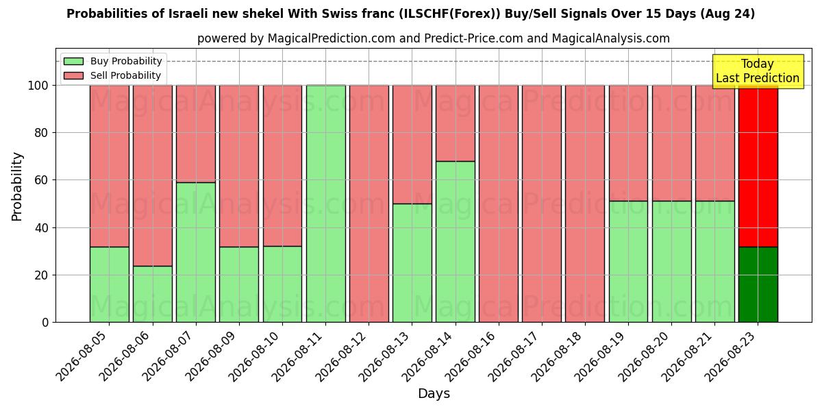 Probabilities of स्विस फ़्रैंक के साथ इज़राइली नई शेकेल (ILSCHF(Forex)) Buy/Sell Signals Using Several AI Models Over 5 Days (24 Aug) 