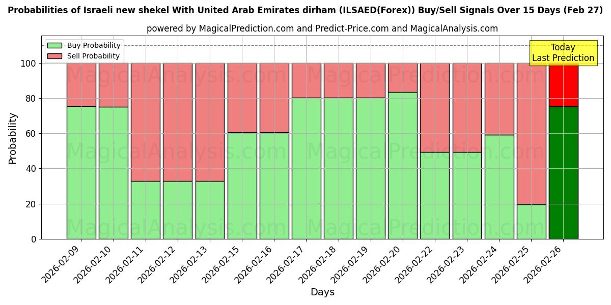 Probabilities of Israeli new shekel With United Arab Emirates dirham (ILSAED(Forex)) Buy/Sell Signals Using Several AI Models Over 5 Days (27 Feb) 