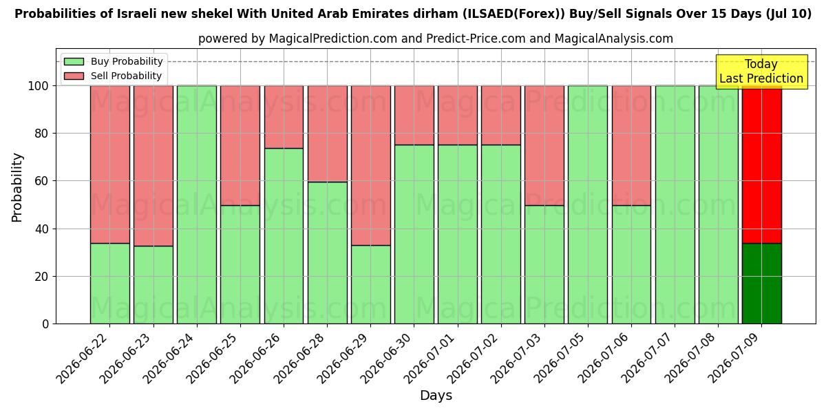 Probabilities of Israeli new shekel With United Arab Emirates dirham (ILSAED(Forex)) Buy/Sell Signals Using Several AI Models Over 5 Days (10 Jul) 