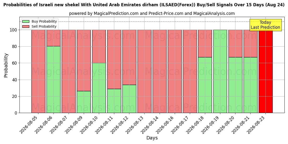 Probabilities of Israelisk ny shekel med dirham från Förenade Arabemiraten (ILSAED(Forex)) Buy/Sell Signals Using Several AI Models Over 5 Days (24 Aug) 
