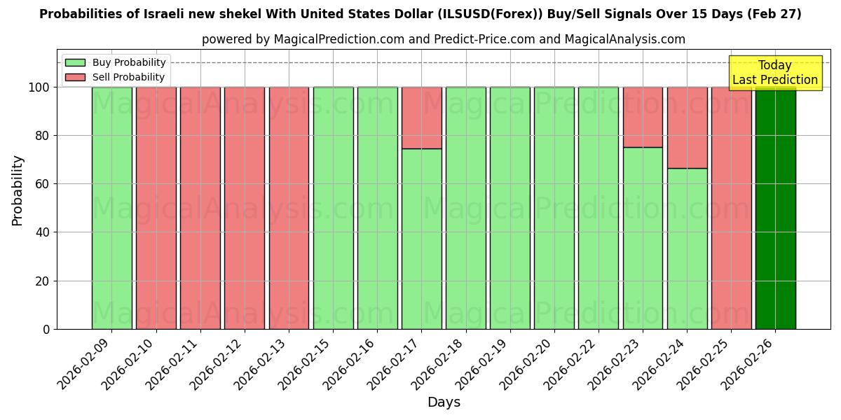 Probabilities of Nuevo séquel israelí Con Dólar estadounidense (ILSUSD(Forex)) Buy/Sell Signals Using Several AI Models Over 5 Days (27 Feb) 