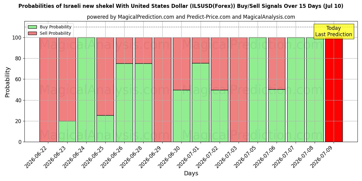 Probabilities of Israelsk ny shekel med amerikanske dollar (ILSUSD(Forex)) Buy/Sell Signals Using Several AI Models Over 5 Days (10 Jul) 