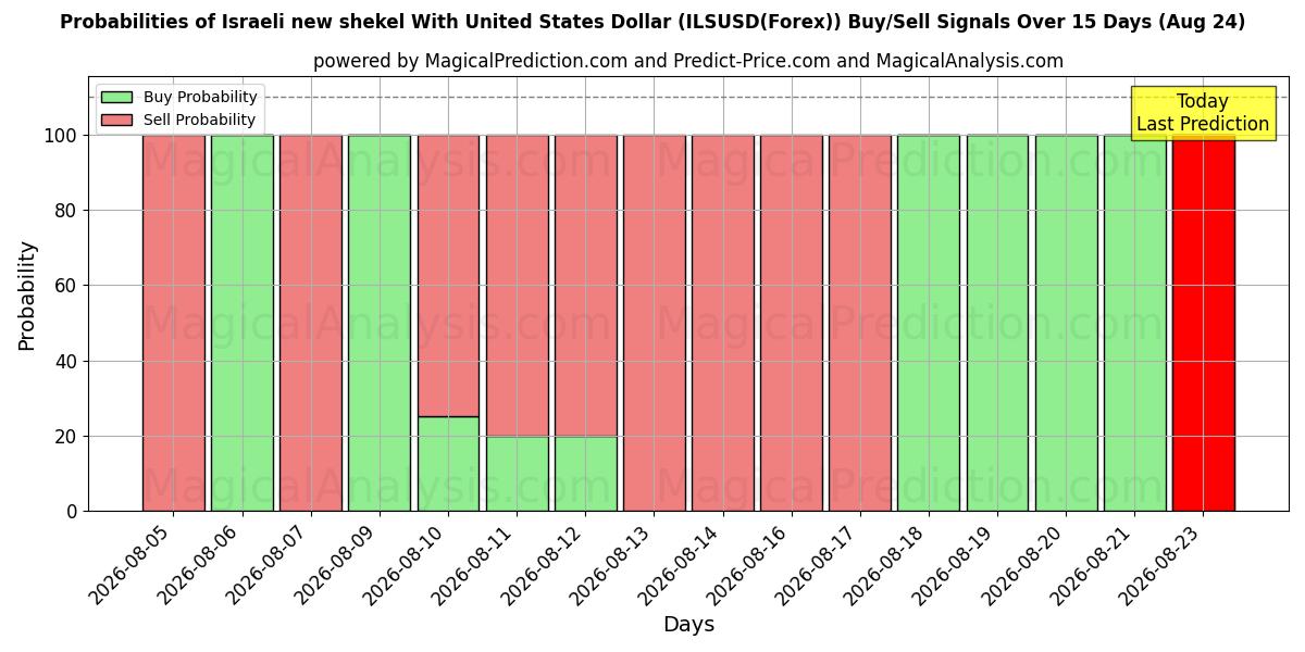Probabilities of Israelsk ny shekel med amerikanske dollar (ILSUSD(Forex)) Buy/Sell Signals Using Several AI Models Over 5 Days (24 Aug) 