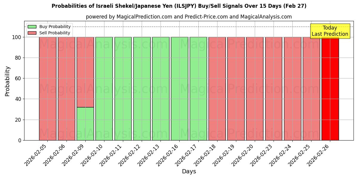 Probabilities of شکل اسرائیل/ین ژاپن (ILSJPY) Buy/Sell Signals Using Several AI Models Over 5 Days (27 Feb) 