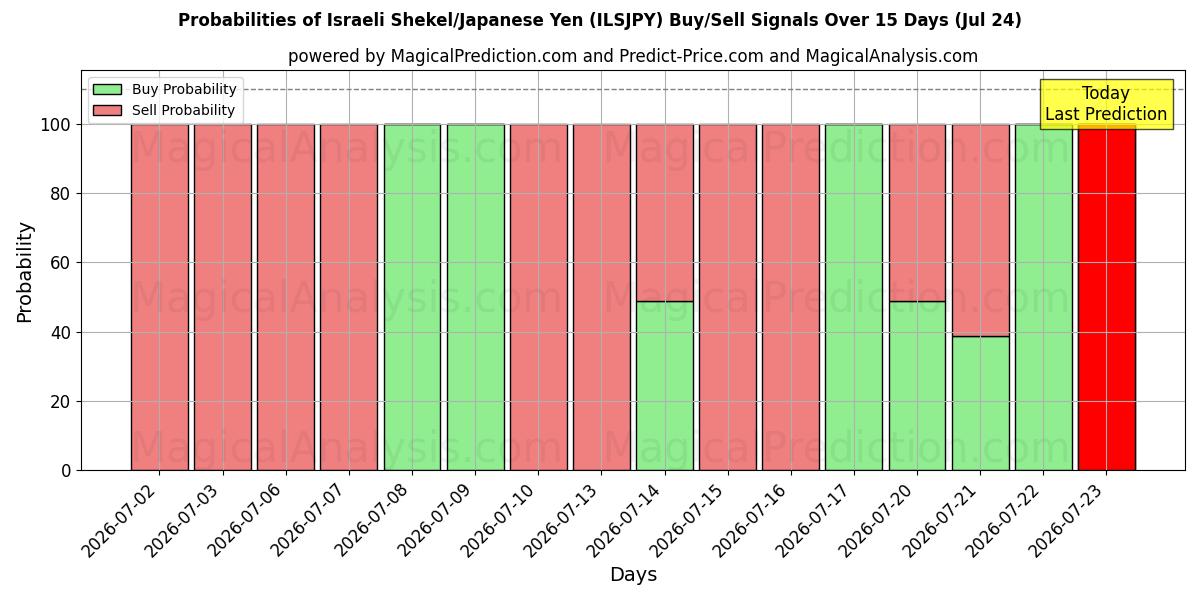 Probabilities of Shekel israeliano/yen giapponese (ILSJPY) Buy/Sell Signals Using Several AI Models Over 5 Days (24 Jul) 