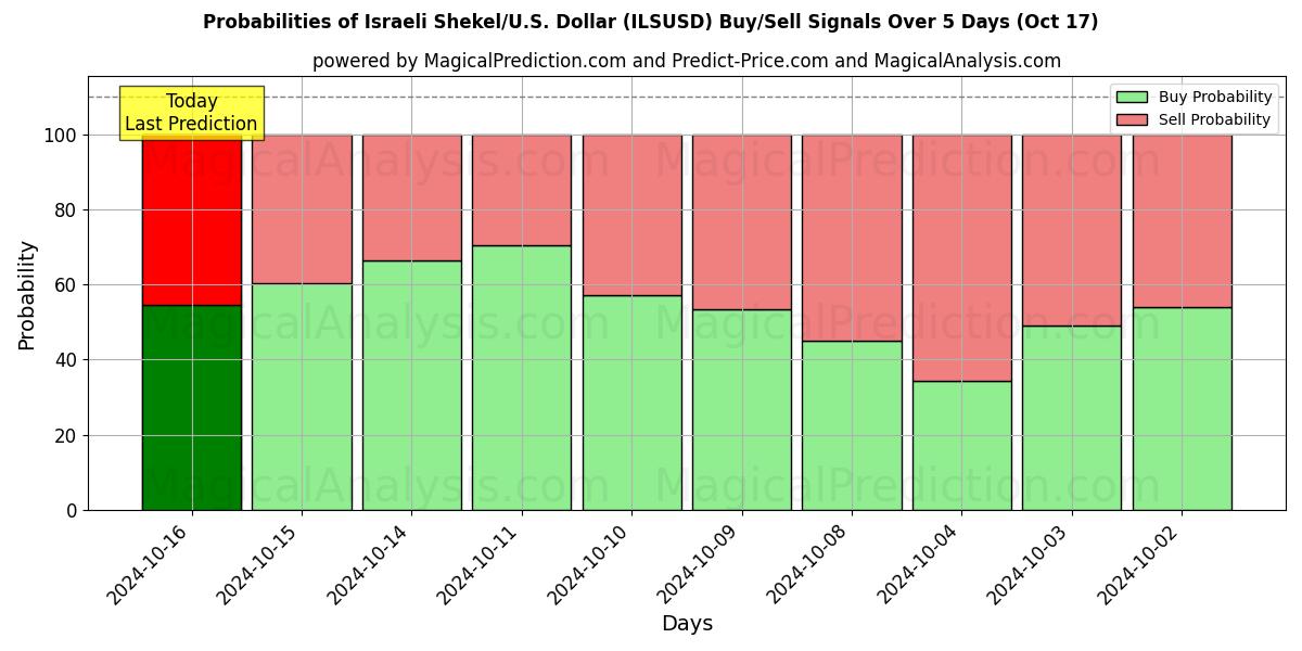 Probabilities of イスラエルシェケル/米国ドル (ILSUSD) Buy/Sell Signals Using Several AI Models Over 5 Days (17 Oct) 