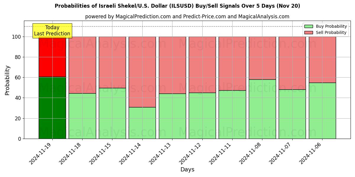 Probabilities of Israeli Shekel/U.S. Dollar (ILSUSD) Buy/Sell Signals Using Several AI Models Over 5 Days (20 Nov) 