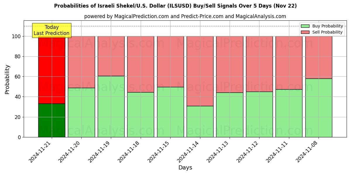 Probabilities of 以色列谢克尔/美国美元 (ILSUSD) Buy/Sell Signals Using Several AI Models Over 5 Days (22 Nov) 