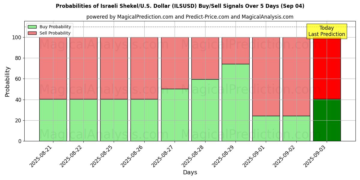 Probabilities of Israeli Shekel/U.S. Dollar (ILSUSD) Buy/Sell Signals Using Several AI Models Over 5 Days (03 Sep) 