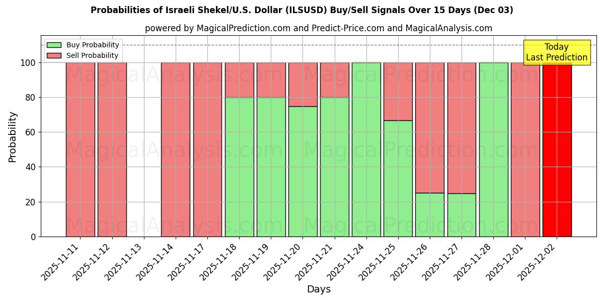 Probabilities of Israeli Shekel/U.S. Dollar (ILSUSD) Buy/Sell Signals Using Several AI Models Over 5 Days (03 Dec) 
