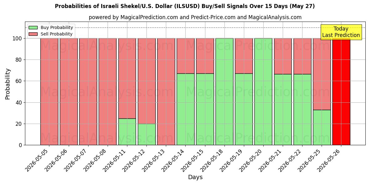 Probabilities of Shekel israelí/EE.UU. Dólar (ILSUSD) Buy/Sell Signals Using Several AI Models Over 5 Days (27 May) 