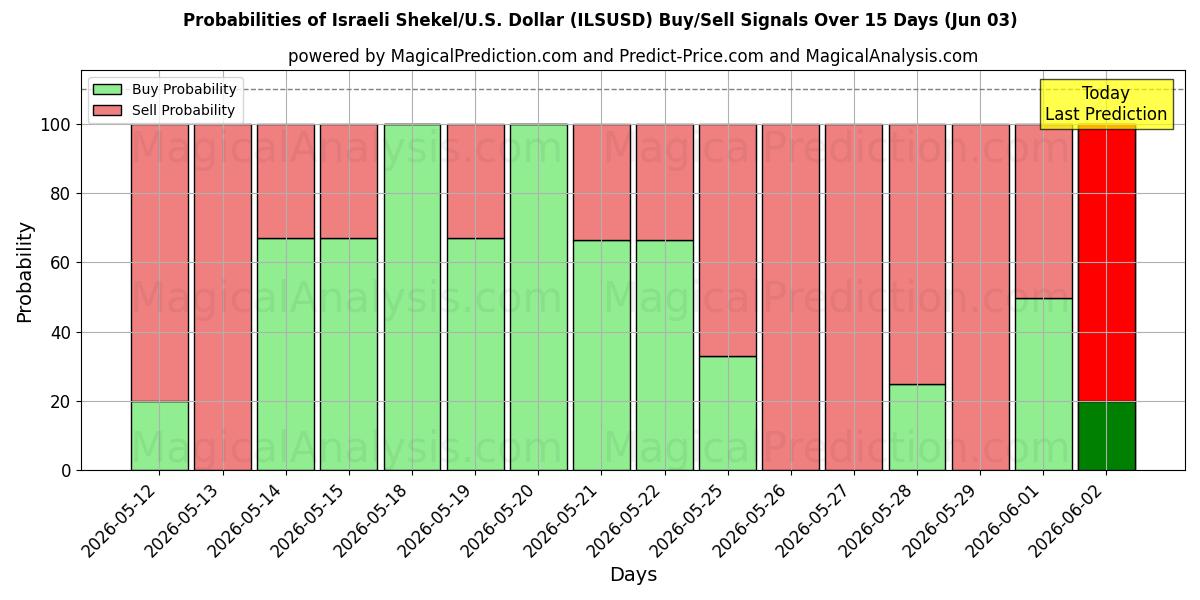 Probabilities of Israeli Shekel/U.S. Dollar (ILSUSD) Buy/Sell Signals Using Several AI Models Over 5 Days (03 Jun) 