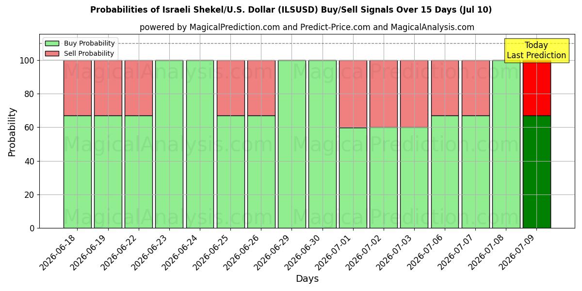 Probabilities of Shekel israelí/EE.UU. Dólar (ILSUSD) Buy/Sell Signals Using Several AI Models Over 5 Days (10 Jul) 
