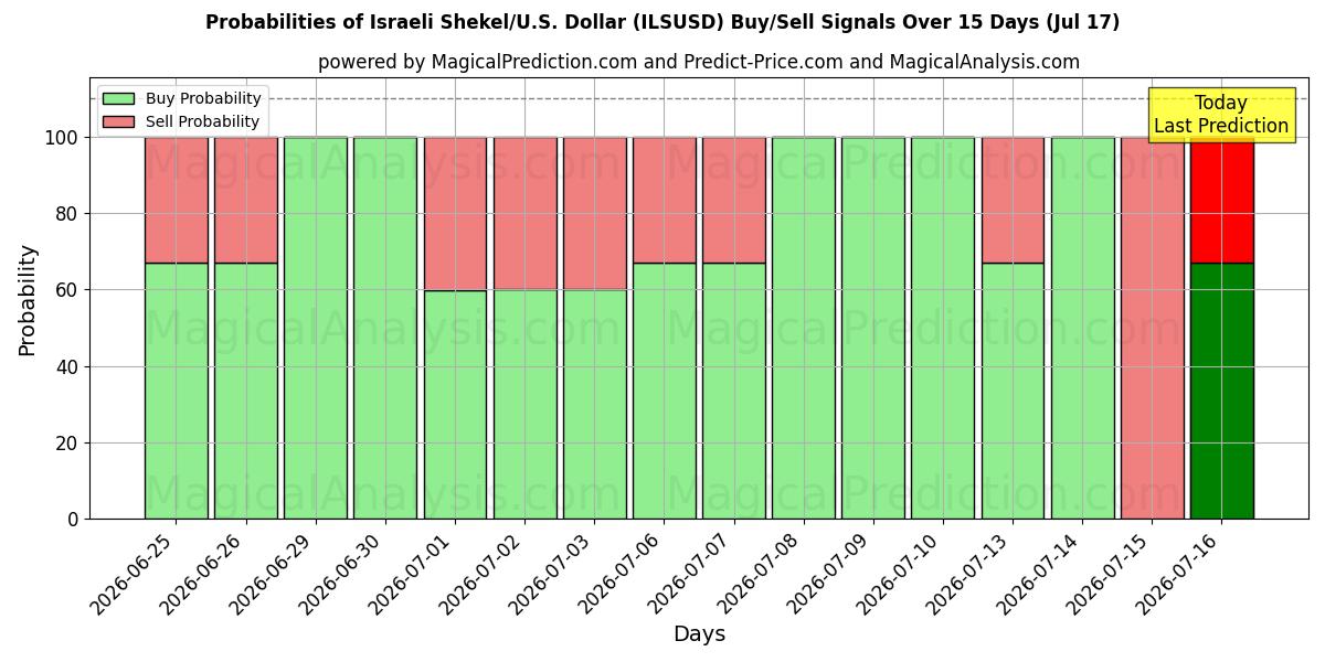 Probabilities of Israeli Shekel/U.S. Dollar (ILSUSD) Buy/Sell Signals Using Several AI Models Over 5 Days (17 Jul) 