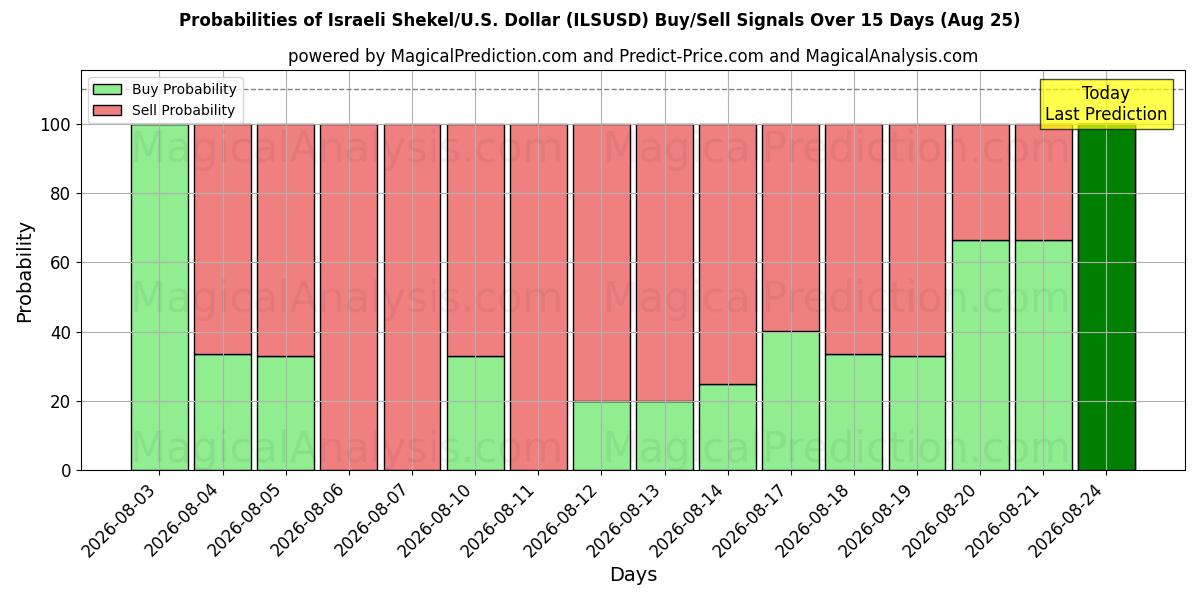 Probabilities of इज़राइली शेकेल/यू.एस. डॉलर (ILSUSD) Buy/Sell Signals Using Several AI Models Over 5 Days (25 Aug) 