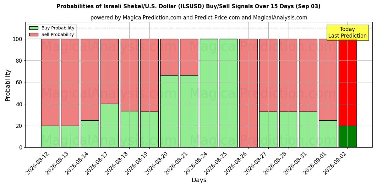 Probabilities of Israeli Shekel/U.S. Dollar (ILSUSD) Buy/Sell Signals Using Several AI Models Over 5 Days (03 Sep) 
