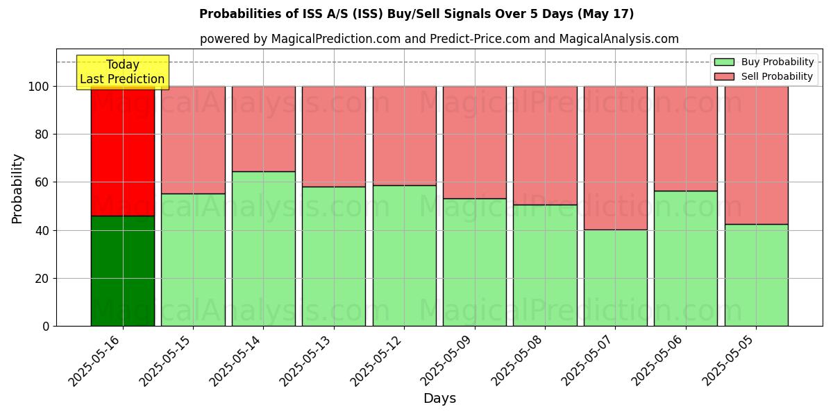 Wahrscheinlichkeiten von ISS A/S (ISS) Kauf-/Verkaufssignalen unter Verwendung mehrerer KI-Modelle über 10 Tage (17 May) Probabilities of ISS A/S (ISS) Buy/Sell Signals Using Several AI Models Over 5 Days (17 May)