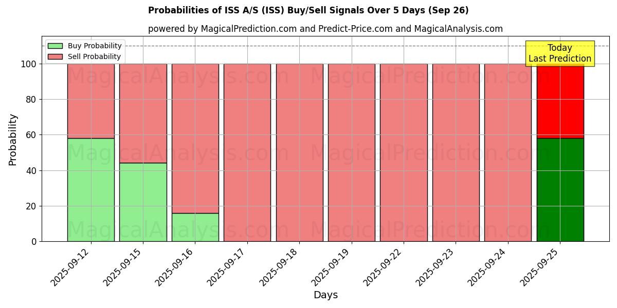 Probabilities of ISS A/S (ISS) Buy/Sell Signals Using Several AI Models Over 5 Days (26 Sep) 
