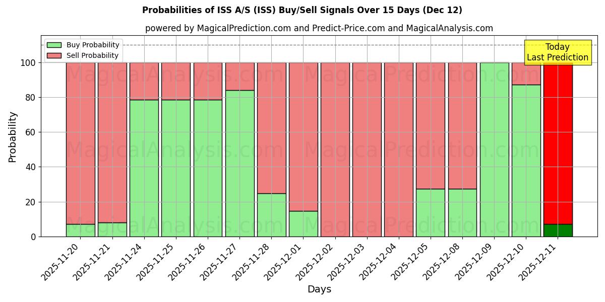 Probabilities of ISS A/S (ISS) Buy/Sell Signals Using Several AI Models Over 5 Days (12 Dec) 