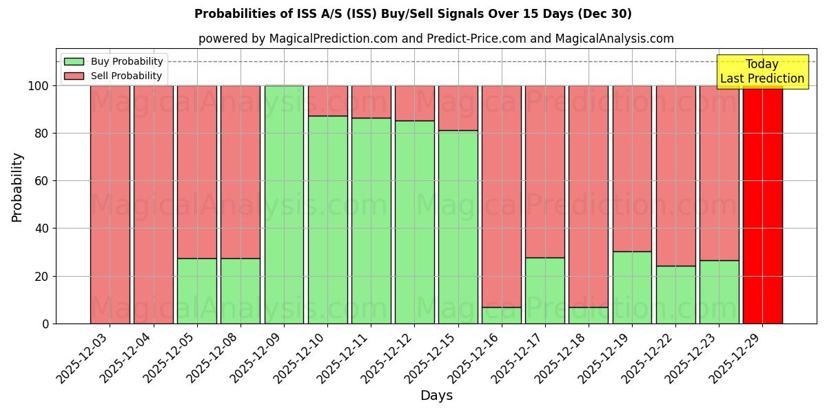 Probabilities of ISS A/S (ISS) Buy/Sell Signals Using Several AI Models Over 5 Days (30 Dec) 