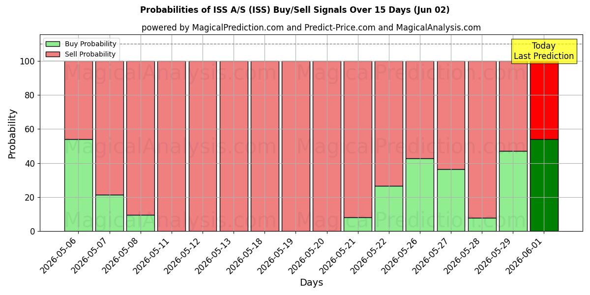 Probabilities of ISS A/S (ISS) Buy/Sell Signals Using Several AI Models Over 5 Days (02 Jun) 