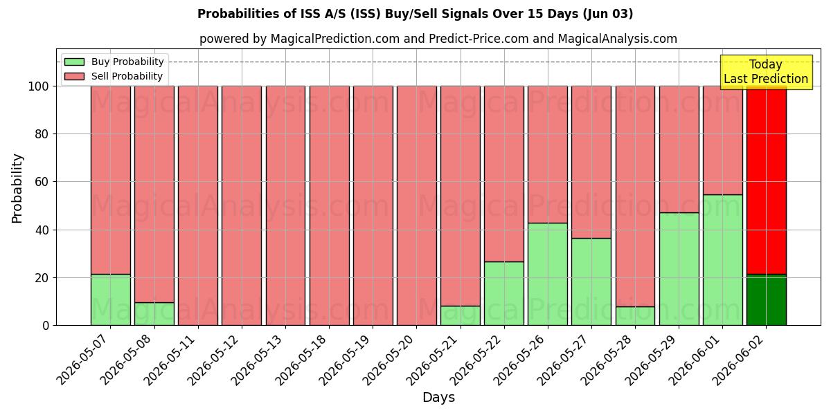Probabilities of ISS A/S (ISS) Buy/Sell Signals Using Several AI Models Over 5 Days (03 Jun) 