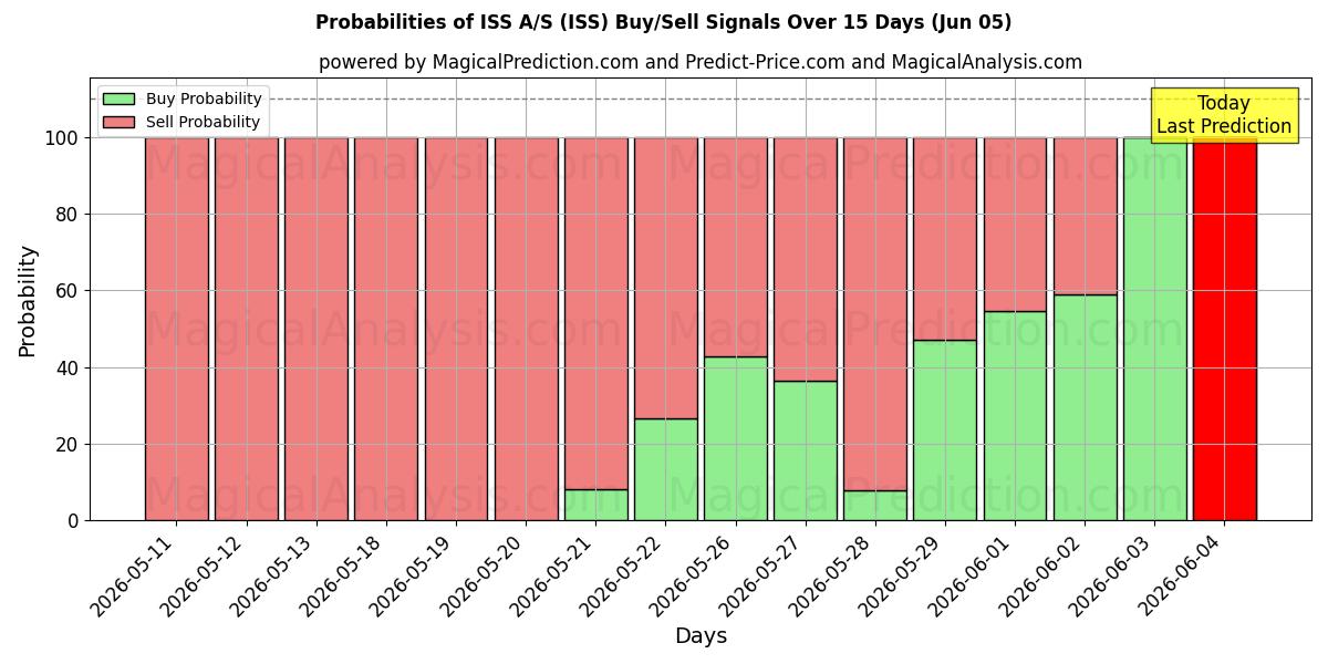 Probabilities of ISS A/S (ISS) Buy/Sell Signals Using Several AI Models Over 5 Days (05 Jun) 