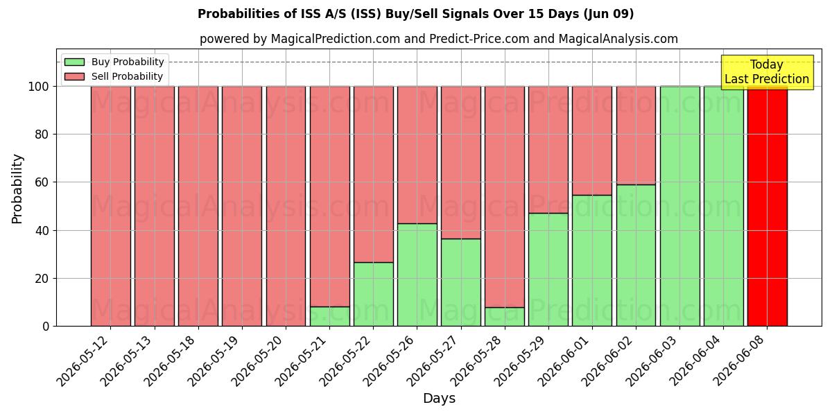 Probabilities of ISS A/S (ISS) Buy/Sell Signals Using Several AI Models Over 5 Days (09 Jun) 