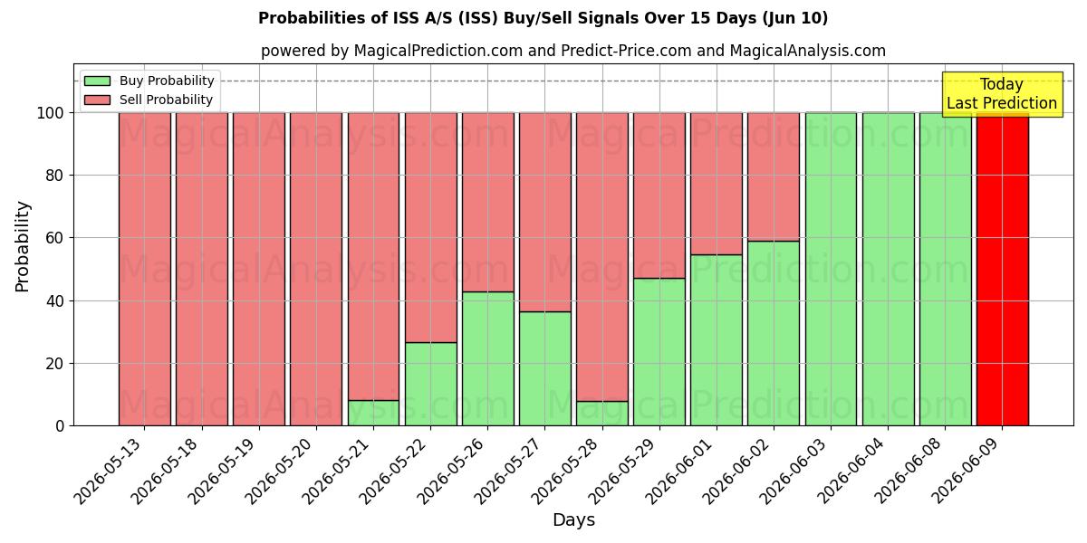Probabilities of ISS A/S (ISS) Buy/Sell Signals Using Several AI Models Over 5 Days (10 Jun) 