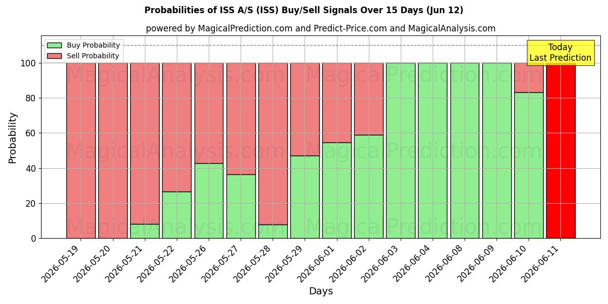 Probabilities of ISS A/S (ISS) Buy/Sell Signals Using Several AI Models Over 5 Days (12 Jun) 