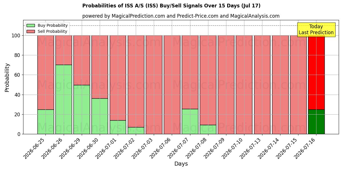 Probabilities of ISS A/S (ISS) Buy/Sell Signals Using Several AI Models Over 5 Days (17 Jul) 